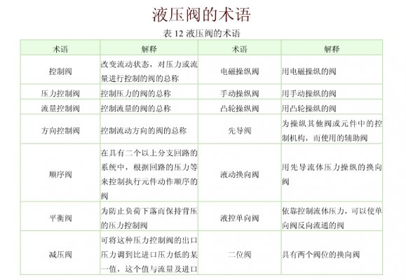 液壓閥術語